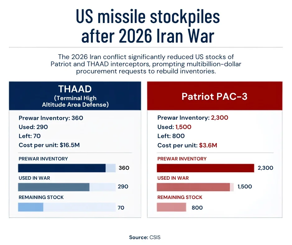 Iran War depletes US missile stockpile