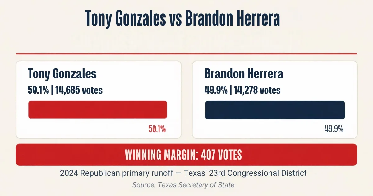 Herrera came remarkably close to defeating Tony Gonzales