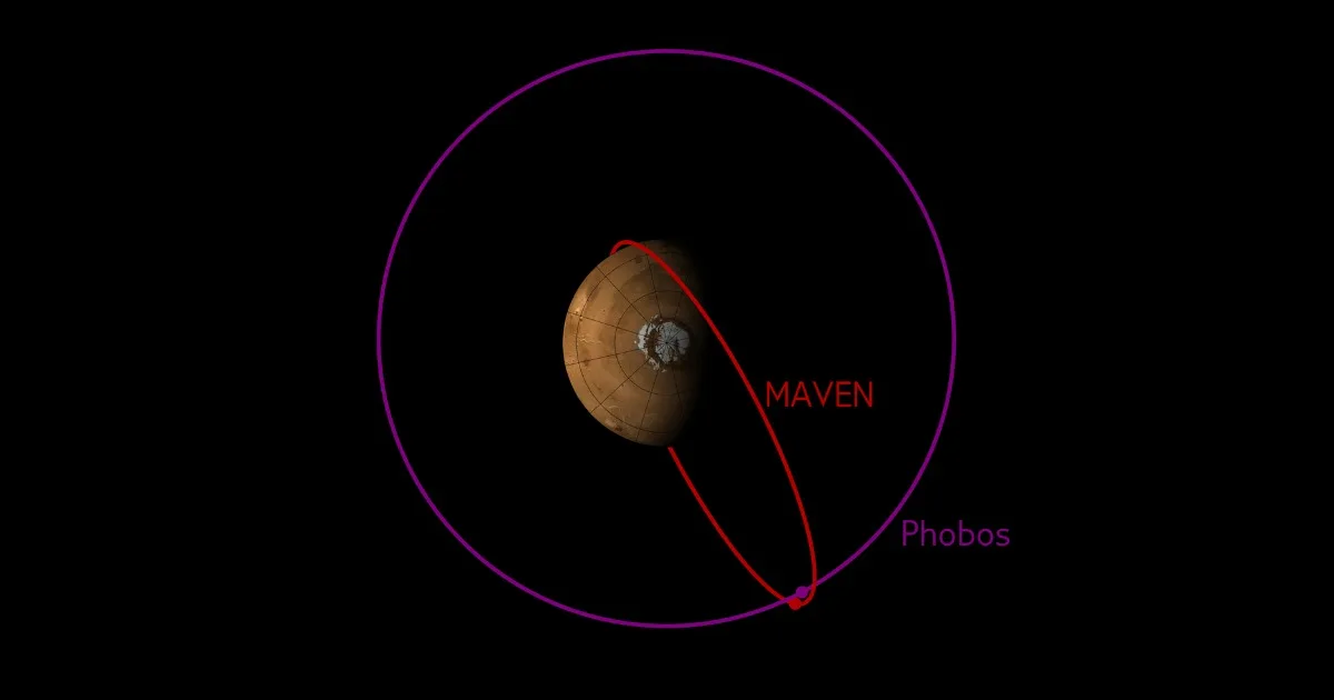 MAVEN also provided insights into Phobos' origins