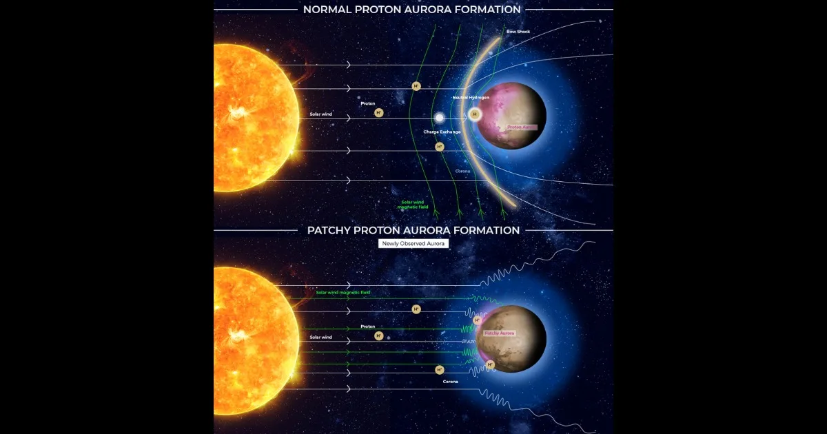 MAVEN's partnership with EMM uncovered patchy proton auroras on Mars
