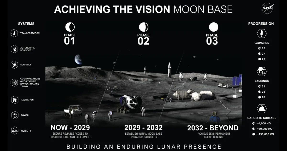NASA's Moon Base to become humanity's abode in the lunar South Pole