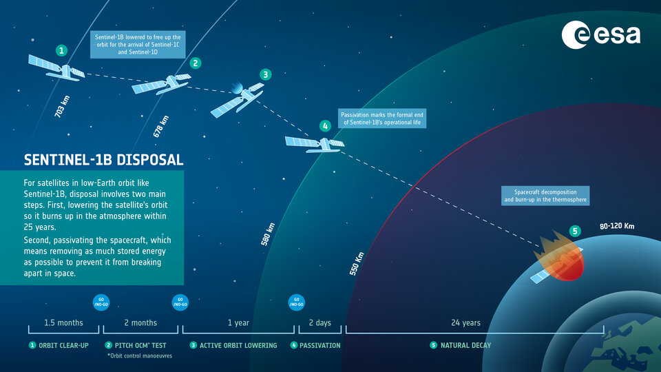 Phases of Sentinel-1B's disposal.