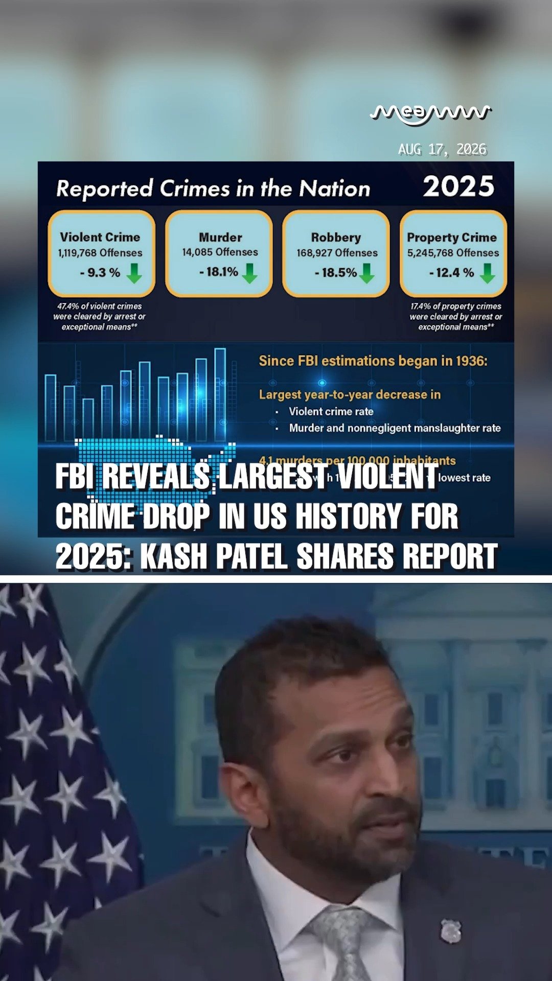 FBI reveals largest violent crime drop in US History for 2025: Kash Patel shares report